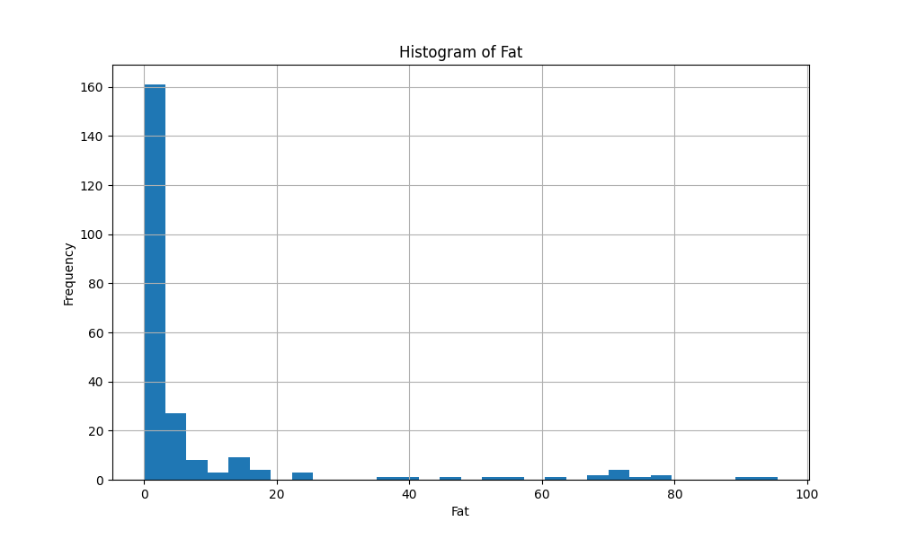 GROUP-4_Histogram_of_Fat.png