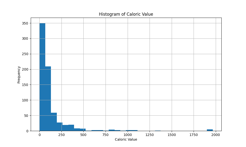 GROUP-5_Histogram_of_Caloric Value.png