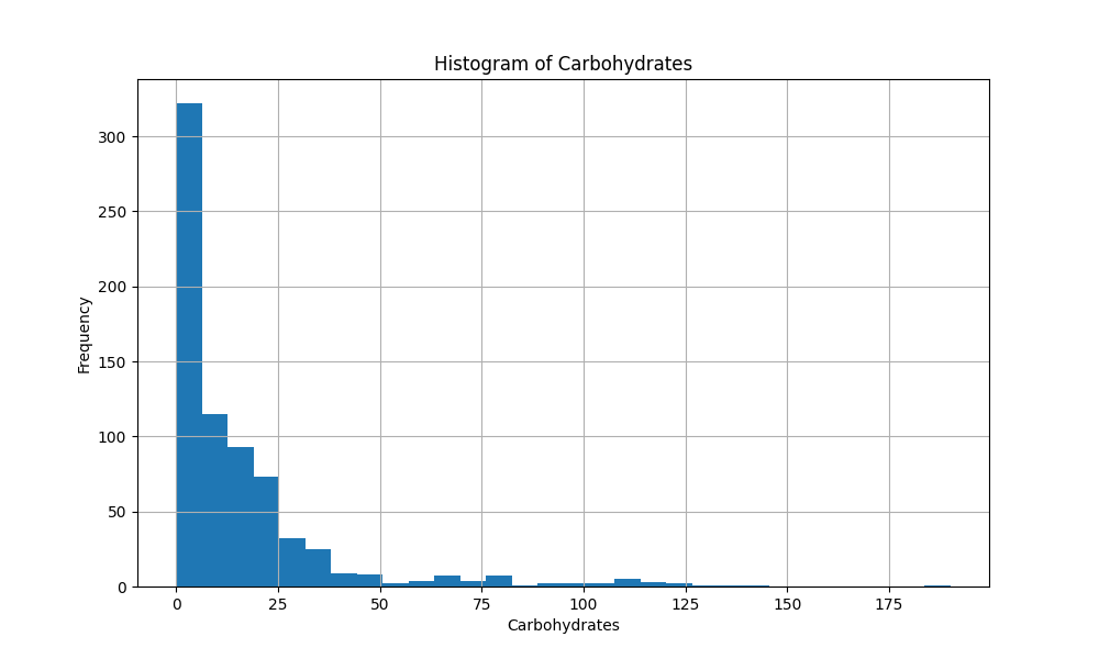 GROUP-5_Histogram_of_Carbohydrates.png