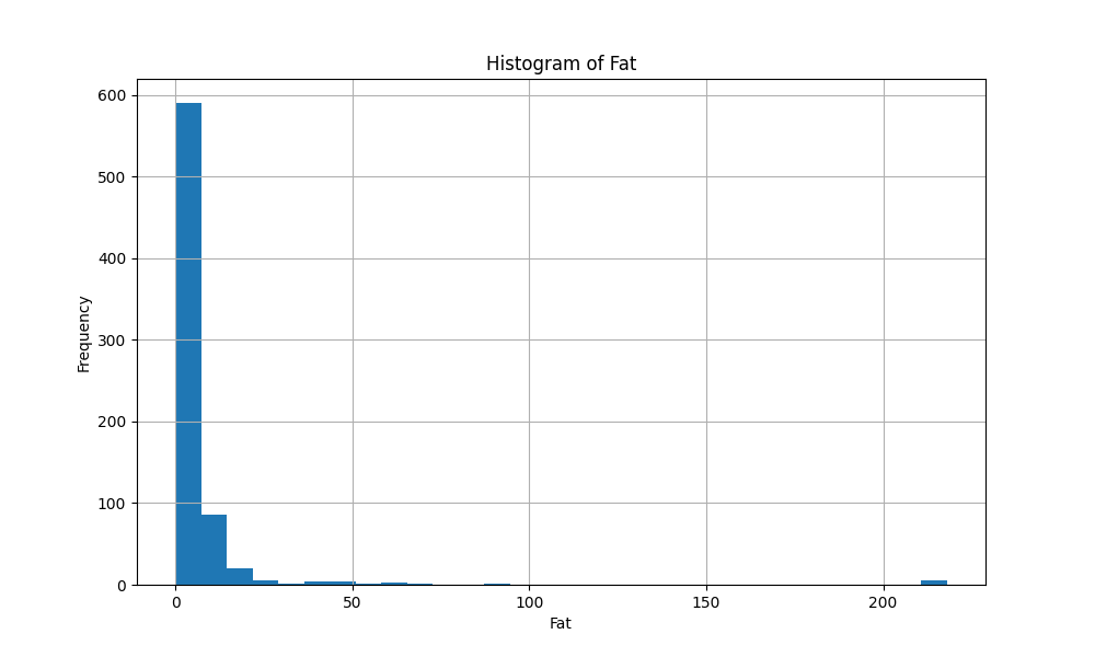 GROUP-5_Histogram_of_Fat.png