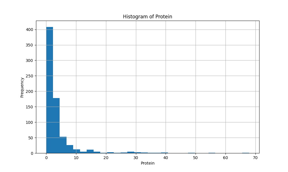 GROUP-5_Histogram_of_Protein.png