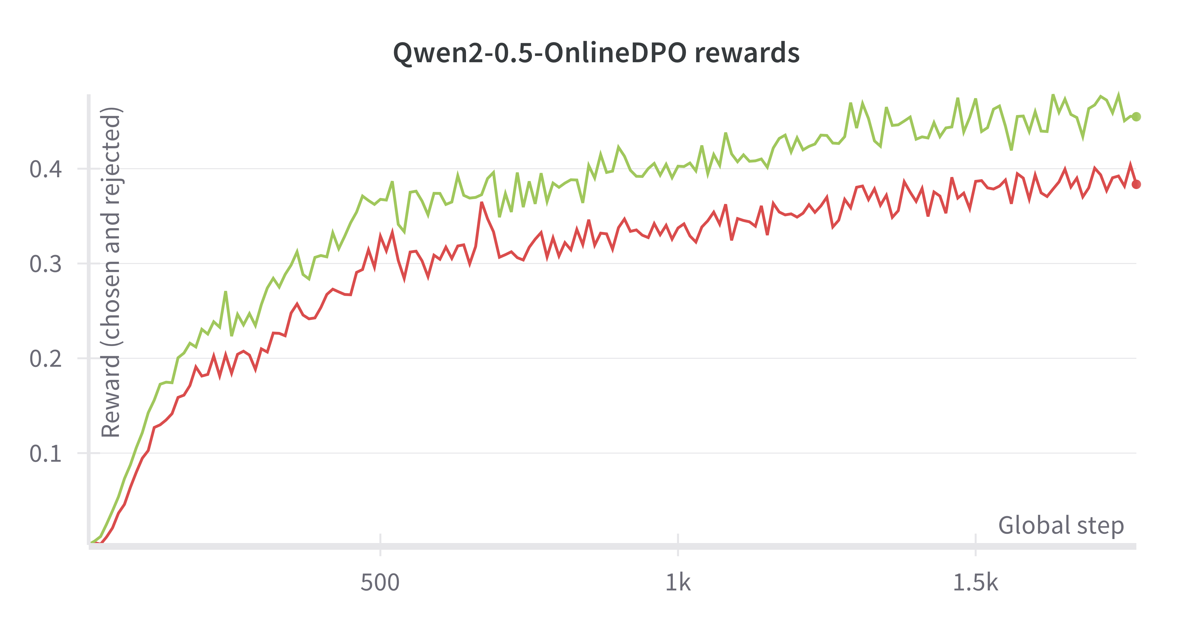 online-dpo-qwen2.png