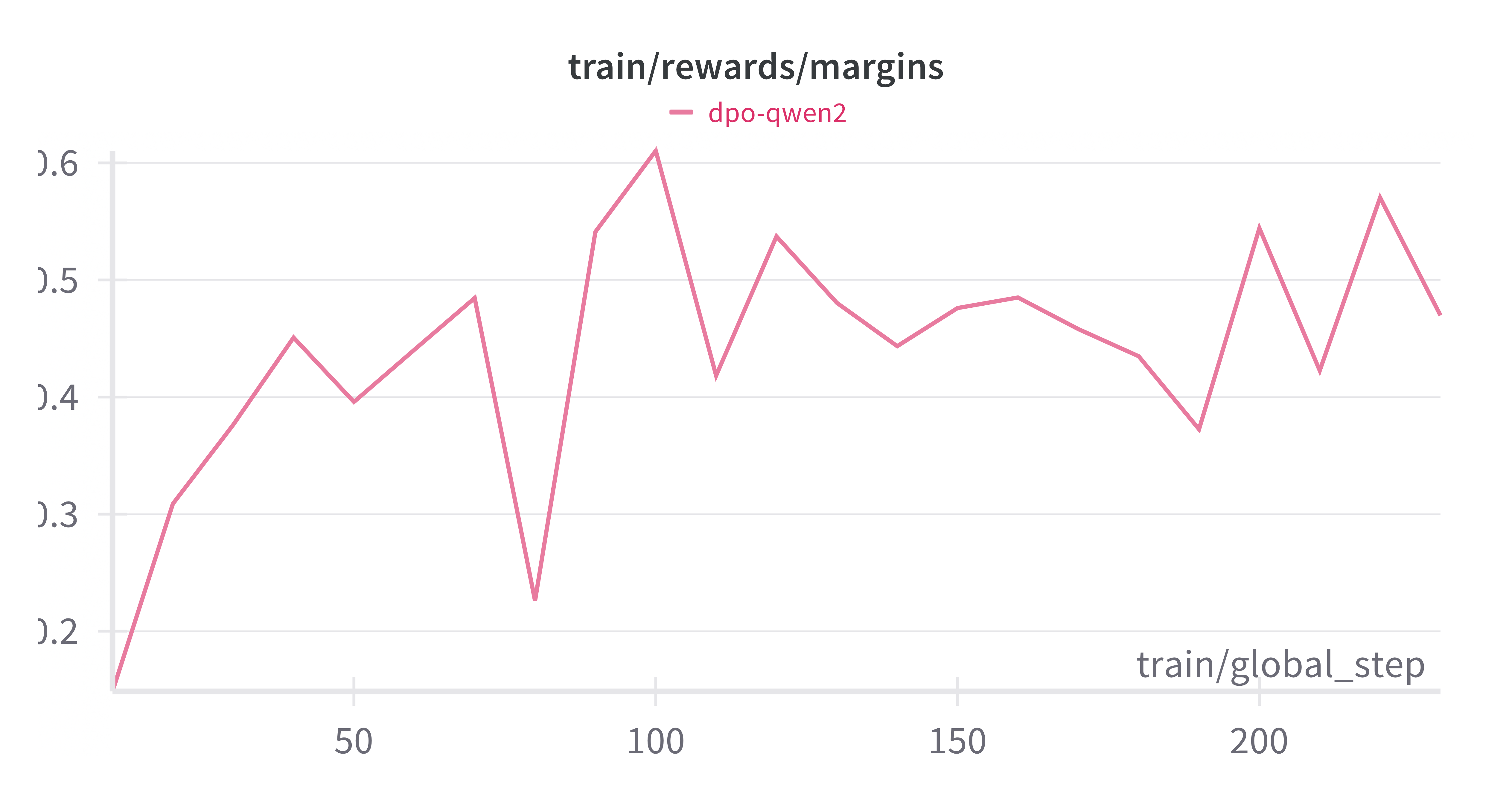 dpo-qwen2-reward-margin.png