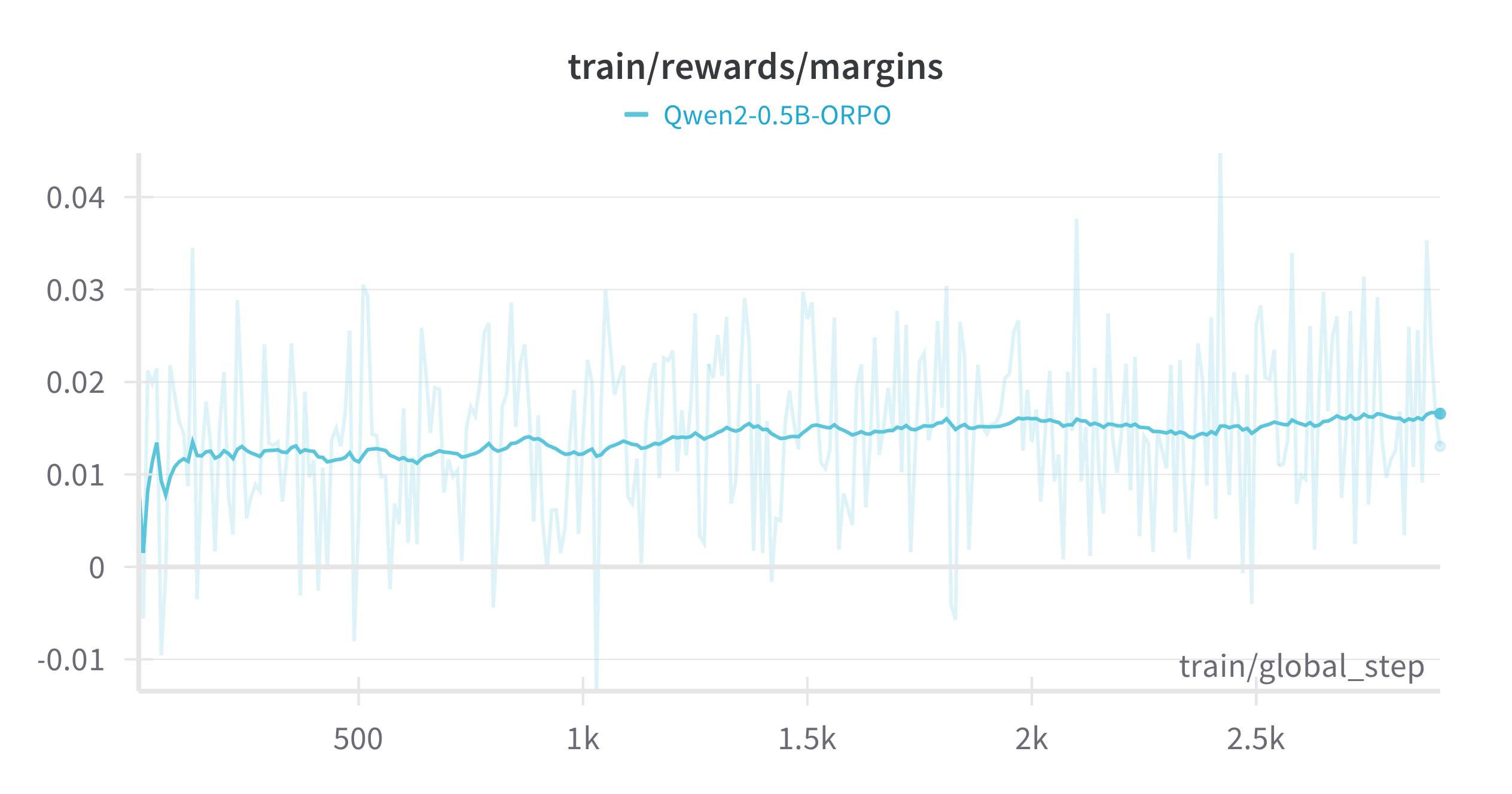 orpo-qwen2-reward-margin.png