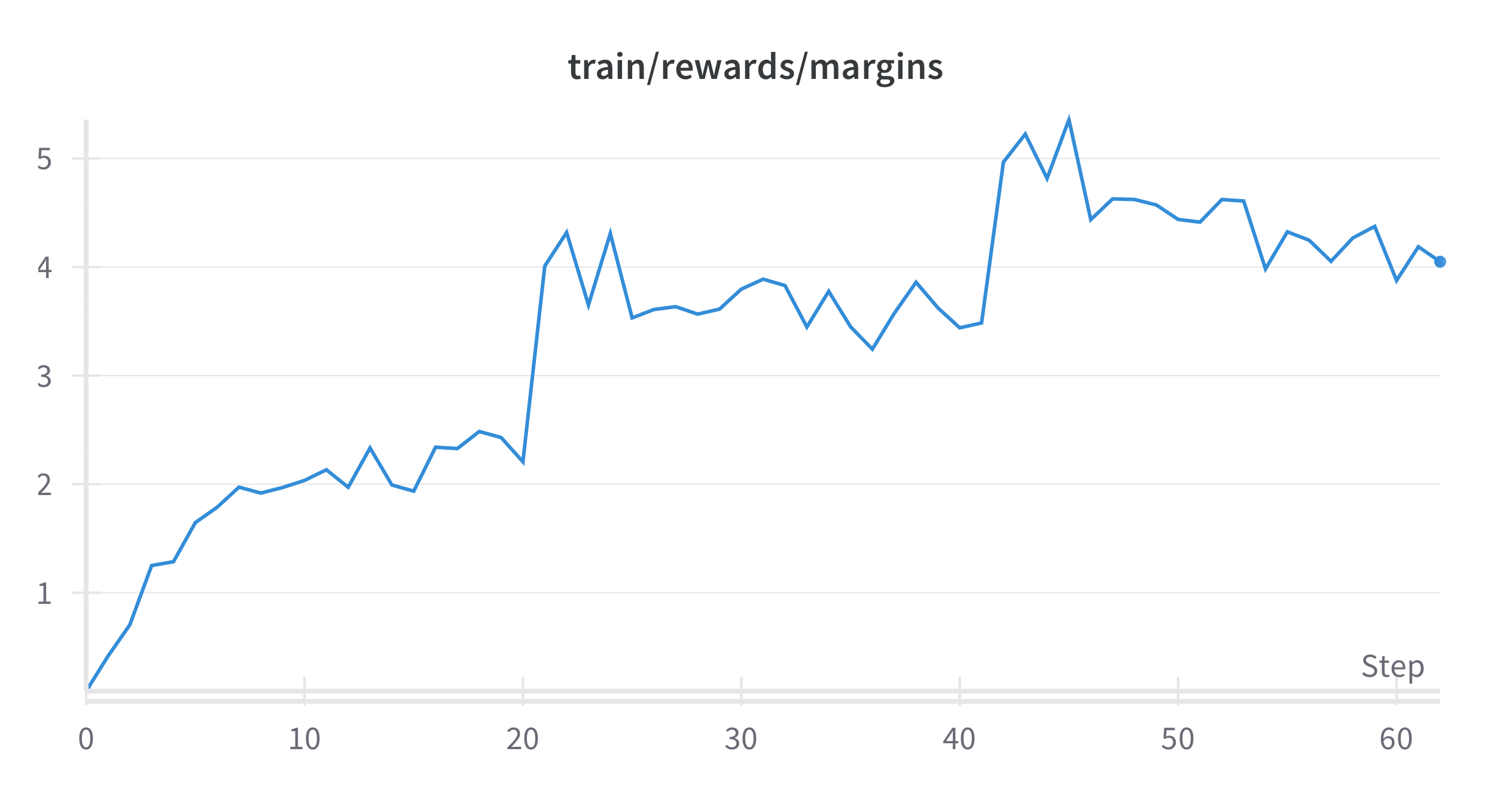 kto-qwen2-reward-margin.png