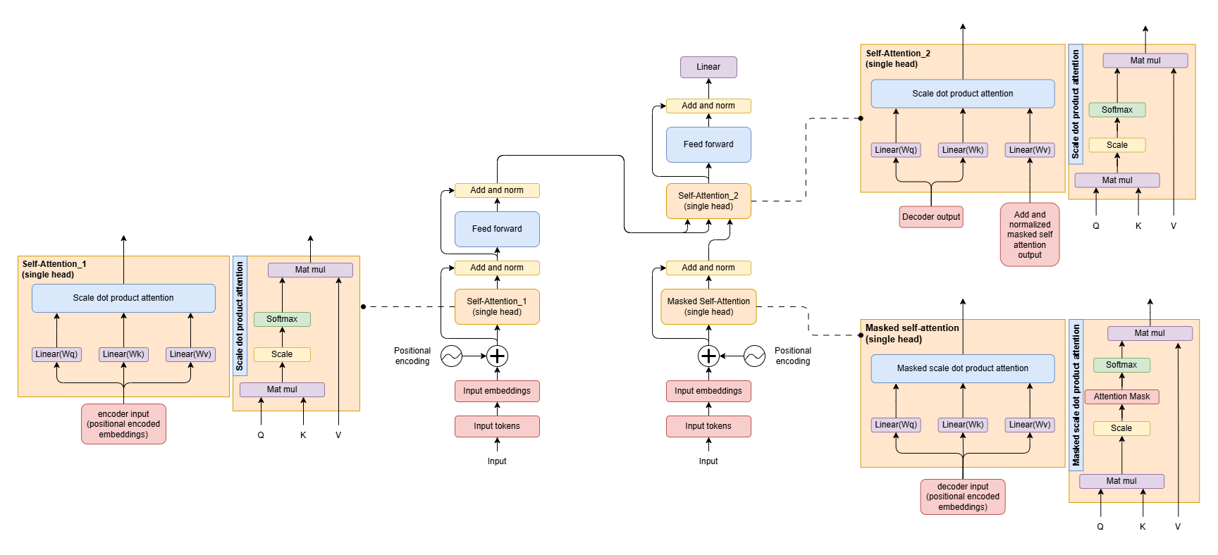 Simple Transformer Architecture