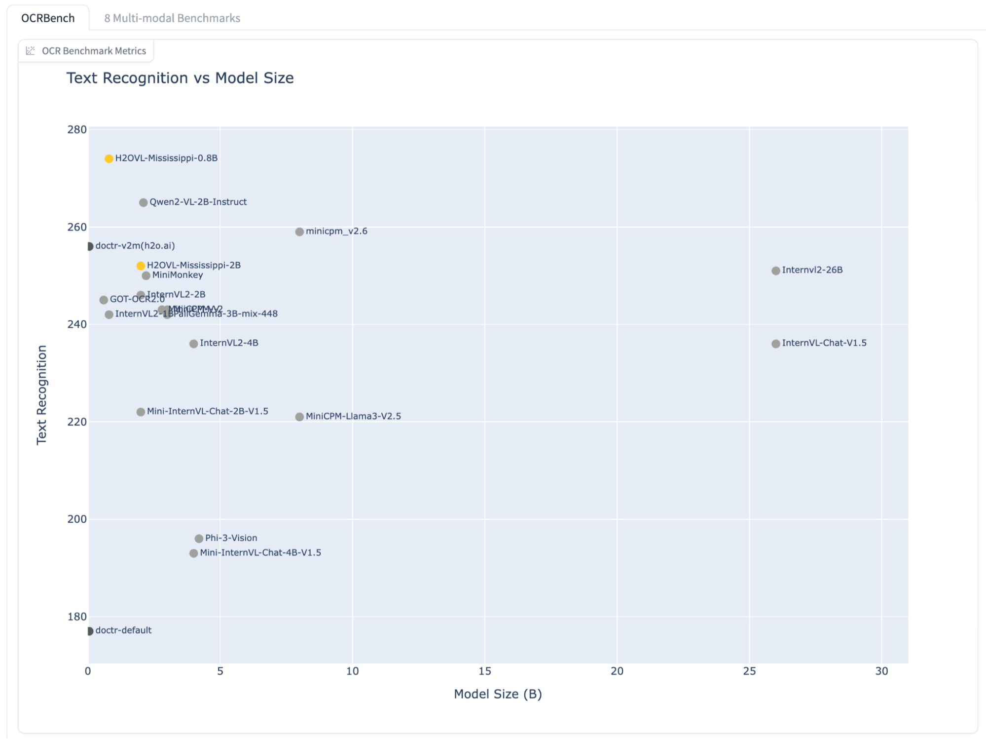 Mississippi-2B Benchmarks