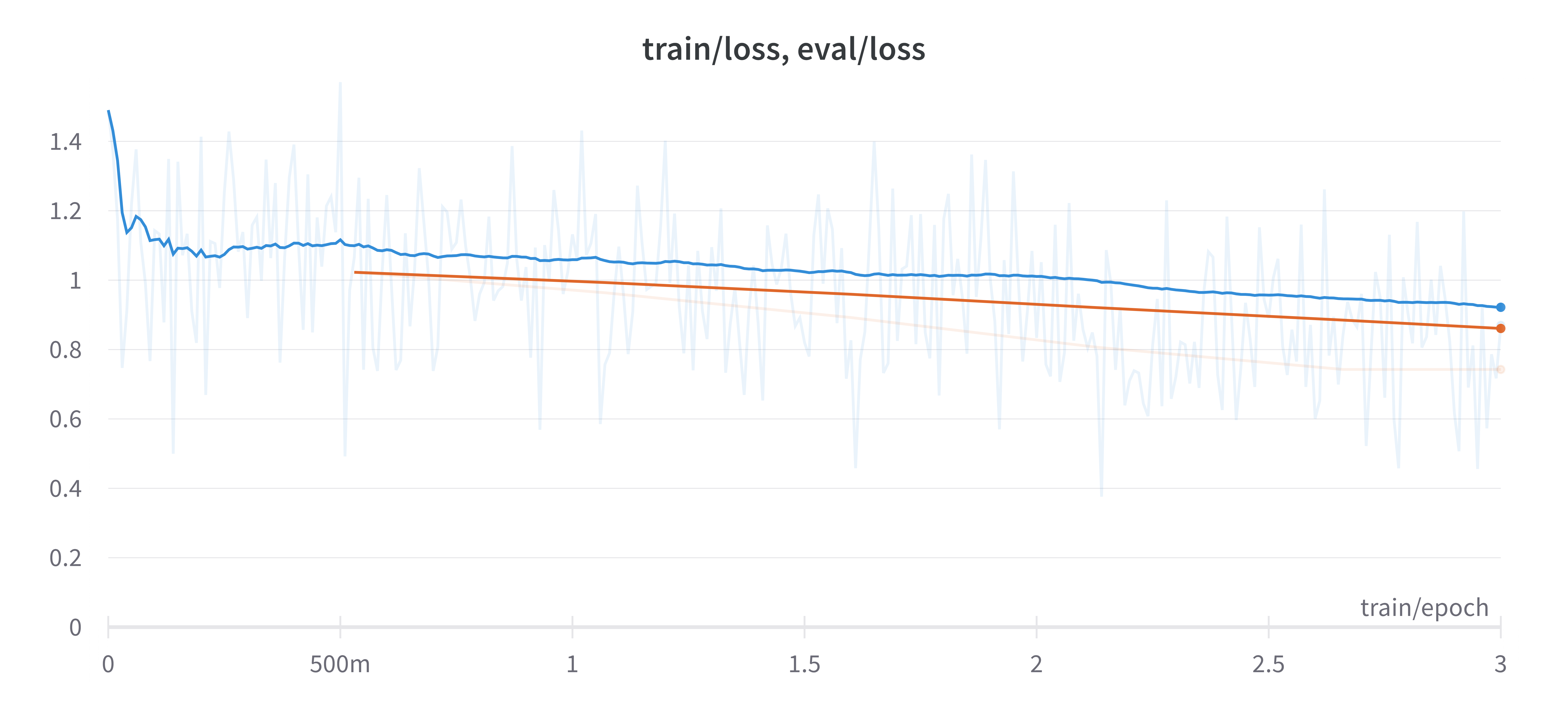 training loss