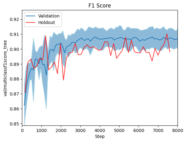 F1 Score