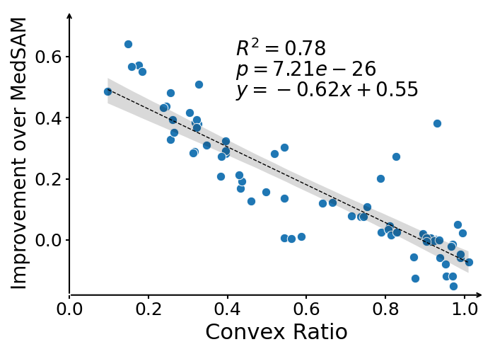 convex_ratio_mean_improvement_medsam.png