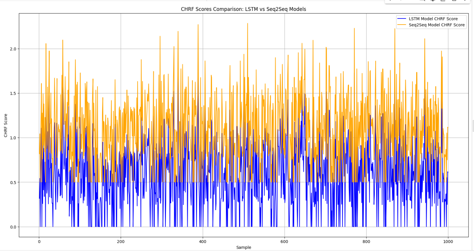 A2 #Q8 Chrf Scores for both LSTM-based model vs Seq-to-seq model .png