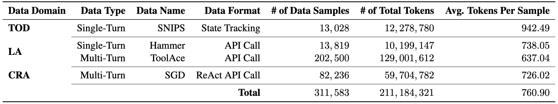 CALM-IT Dataset Statistics