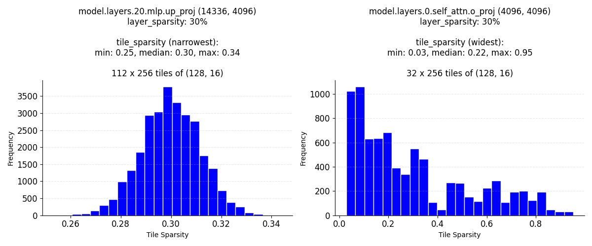 tile_sparsity_dist._Meta-Llama-3.1-8B-wanda-unstructured-0.3.png